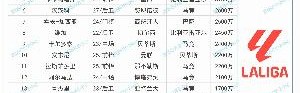 九游体育下载app-西甲夏窗TOP20：标王赫伊森6250万&amp;皇马包揽前三 马竞豪购7人上榜