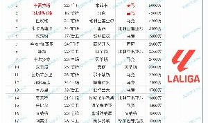 九游体育下载app-西甲夏窗TOP20：标王赫伊森6250万&amp;皇马包揽前三 马竞豪购7人上榜