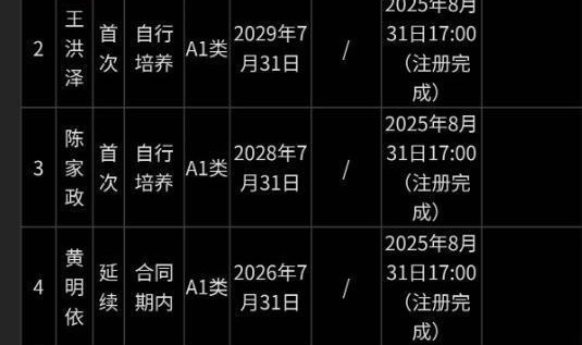 九游体育网页-决定退役！广东老将并未现身注册名单 今夏多是助教角色